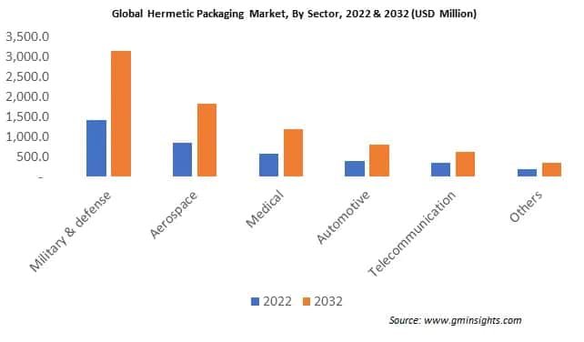 Global Hermetic Packaging Market By Sector