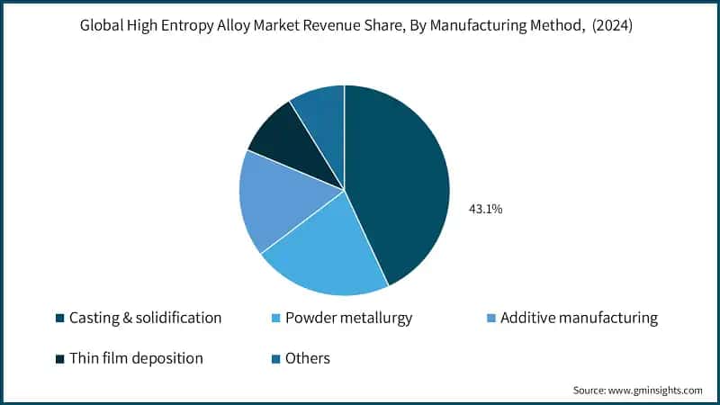 Global High Entropy Alloy Market Revenue Share, By Manufacturing Method,  (2024)