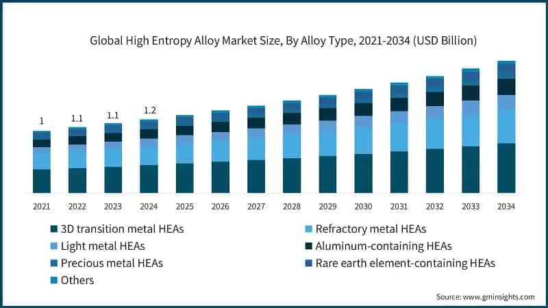 Global High Entropy Alloy Market Size, By Alloy Type, 2021-2034 (USD Billion)