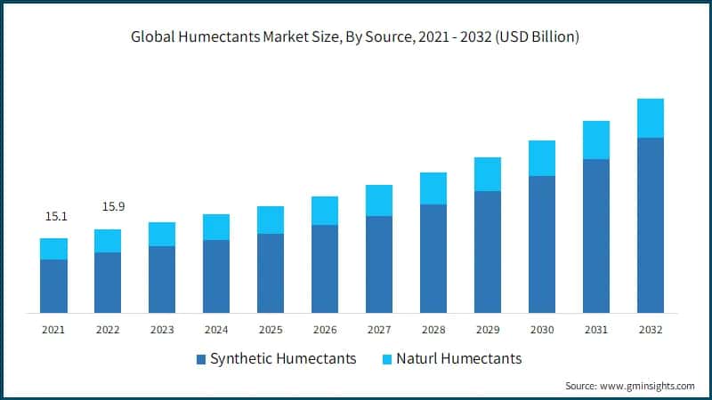 Global Humectants Market Size, By Source, 2021 - 2032 (USD Billion)