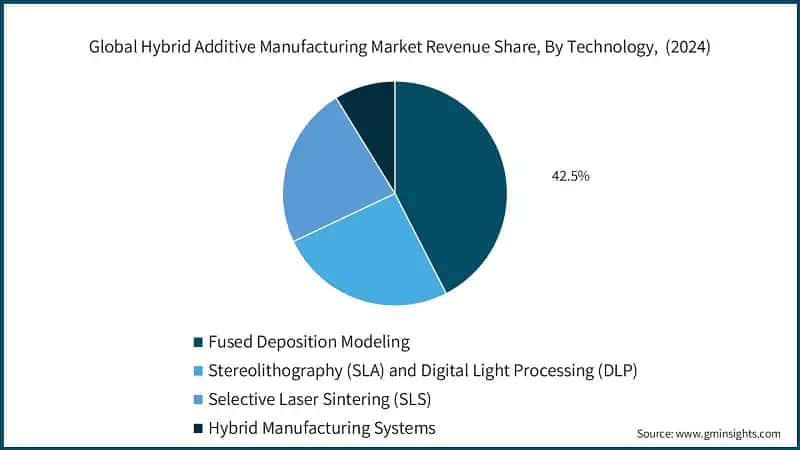 Global Hybrid Additive Manufacturing Market Revenue Share, By Technology,  (2024)