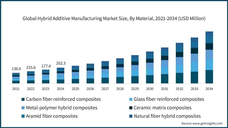 Global Hybrid Additive Manufacturing Market Size, By Material, 2021-2034 (USD Million)