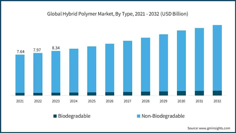Global Hybrid Polymer Market, By Type, 2021 - 2032 (USD Billion)