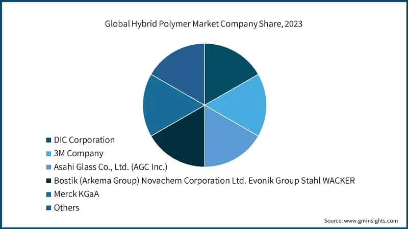 Global Hybrid Polymer Market Company Share, 2023