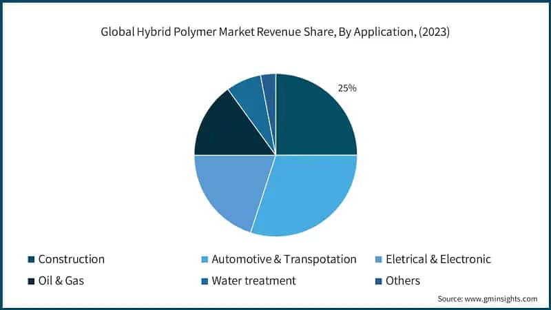 Global Hybrid Polymer Market Revenue Share, By Application, (2023)