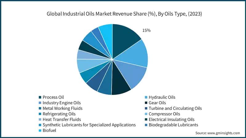 Global Industrial Oils Market Revenue Share (%), By Oils Type, (2023)