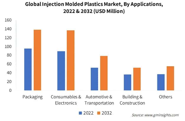 Global Injection Molded Plastics Market By Applications