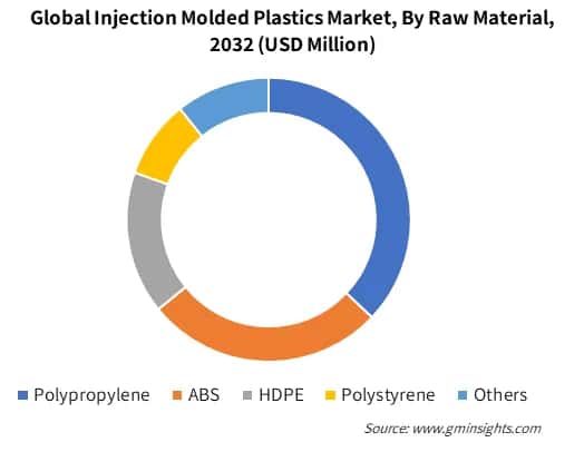 Global Injection Molded Plastics Market By Raw Material