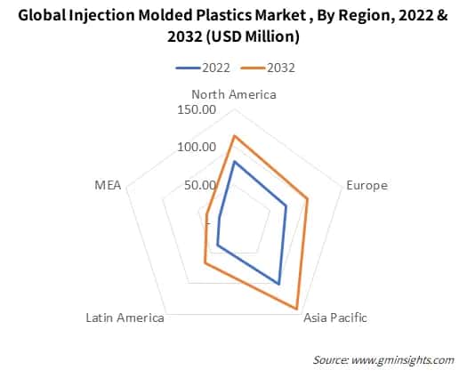 Global Injection Molded Plastics Market By Region