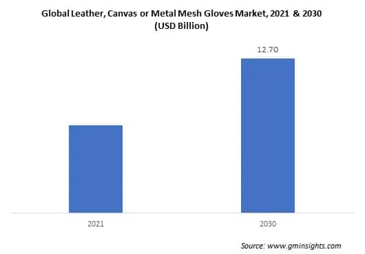 Global Leather Canvas or Metal Mesh Gloves Market