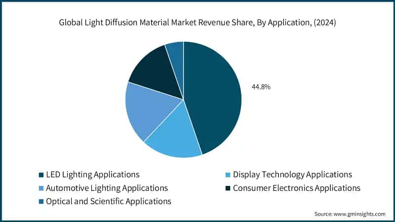 Global Light Diffusion Material Market Revenue Share, By Application, (2024)