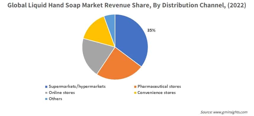 Global Liquid Hand Soap Market Revenue Share, By Distribution Channel