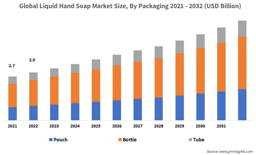 Global Liquid Hand Soap Market Size, By Packaging 