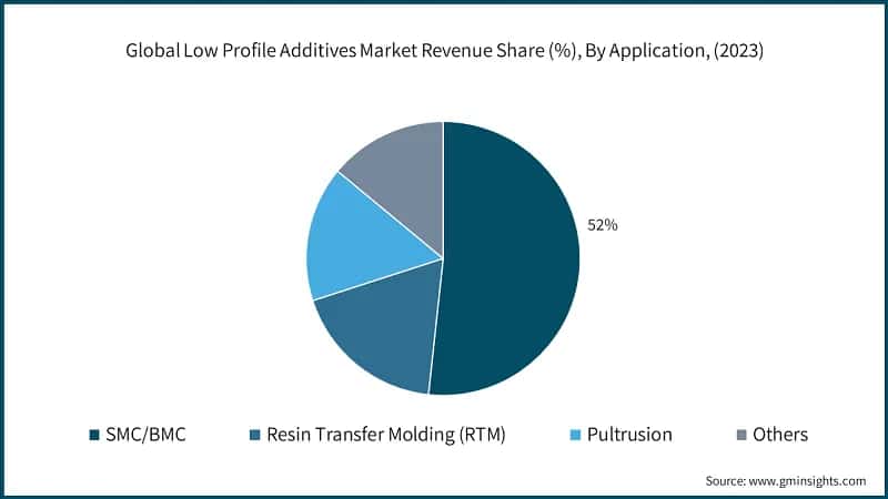 Global Low Profile Additives Market Revenue Share (%), By Application, (2023)