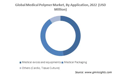 Global Medical Polymer Market, By Application