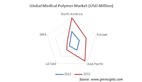Global Medical Polymer Market