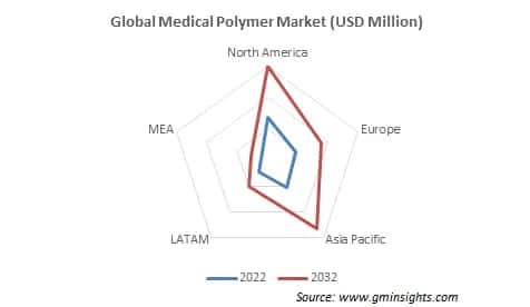 Global Medical Polymer Market
