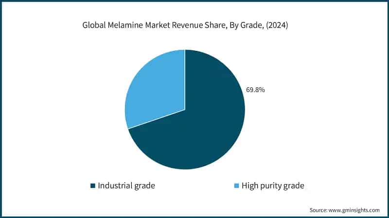 Global Melamine Market Revenue Share, By Grade, (2024)