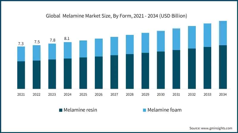 Global&nbsp; Melamine Market Size, By Form, 2021 - 2034 (USD Billion)