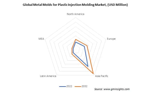 Global Metal Molds for Plastic Injection Molding Market