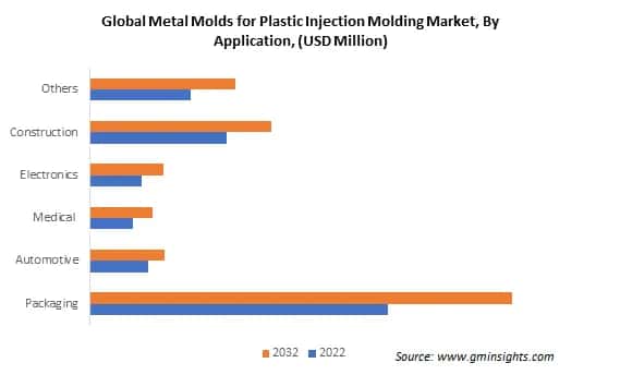 Global Metal Molds for Plastic Injection Molding Market By Application