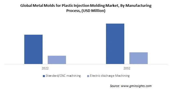 Global Metal Molds for Plastic Injection Molding Market By Manufacturing Process