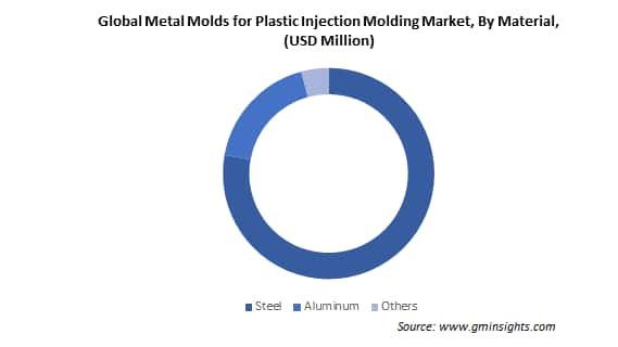 Global Metal Molds for Plastic Injection Molding Market By Material
