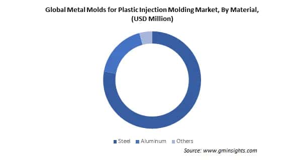 Global Metal Molds for Plastic Injection Molding Market By Material
