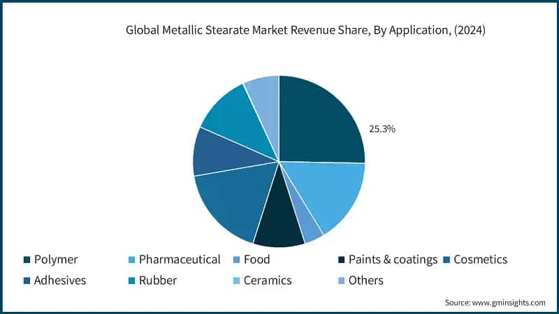 Global Metallic Stearate Market Revenue Share, By Application, (2024)