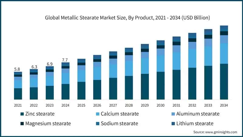 Global Metallic Stearate Market Size, By Product, 2021 - 2034 (USD Billion)