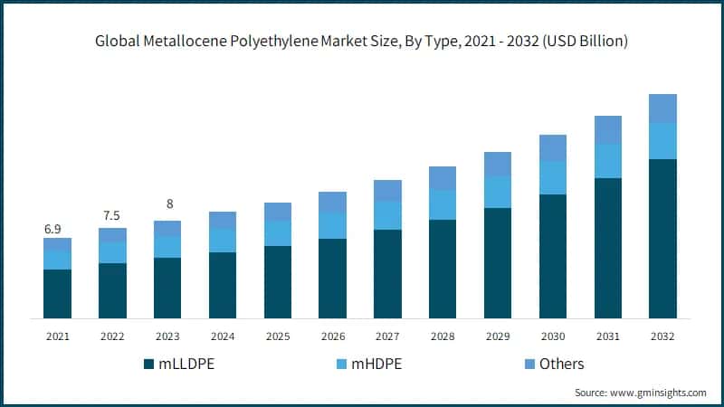 Metallocene Polyethylene Market Size, By Type, 2021 - 2032 (USD Billion)