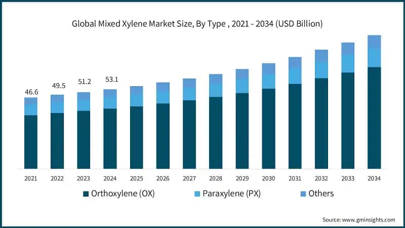 Global Mixed Xylene Market Size, By Type , 2021 - 2034 (USD Billion)
