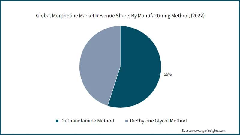 Global Morpholine Market Revenue Share, By Manufacturing Method, (2022)
