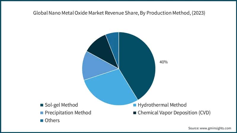 Global Nano Metal Oxide Market Revenue Share, By Production Method, (2023)