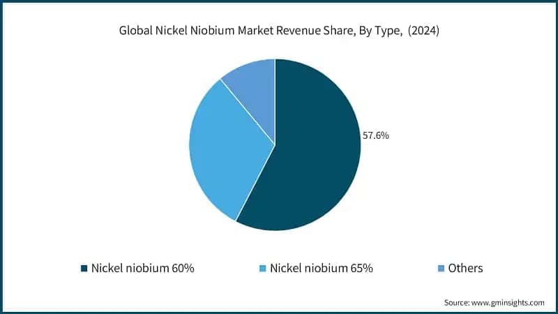 Global Nickel Niobium Market Revenue Share, By Type,  (2024)