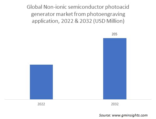 Global Non-ionic semiconductor photoacid generator market from photoengraving application