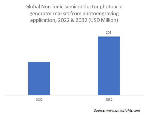 Global Non-ionic semiconductor photoacid generator market from photoengraving application