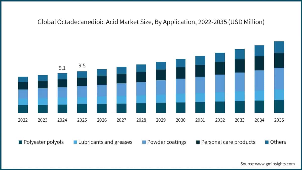 Global Octadecanedioic Acid Market Size, By Application, 2022-2035 (USD Million)