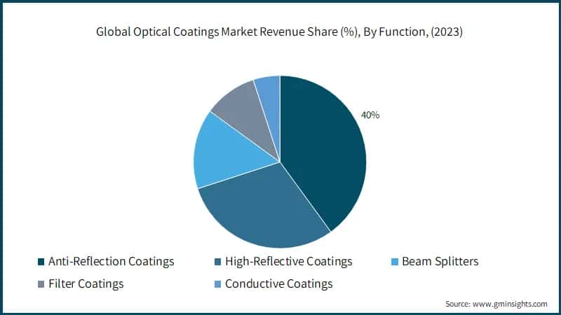Global Optical Coatings Market Revenue Share (%), By Function, (2023)