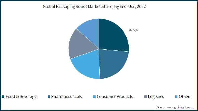 Global Packaging Robot Market Share, By End-Use
