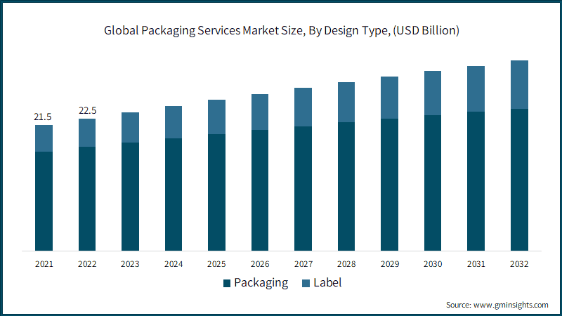 Global Packaging Services Market Size, By Design Type