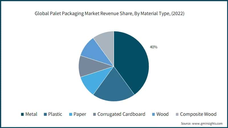 Pallet Packaging Market Revenue Share, By Material Type, 