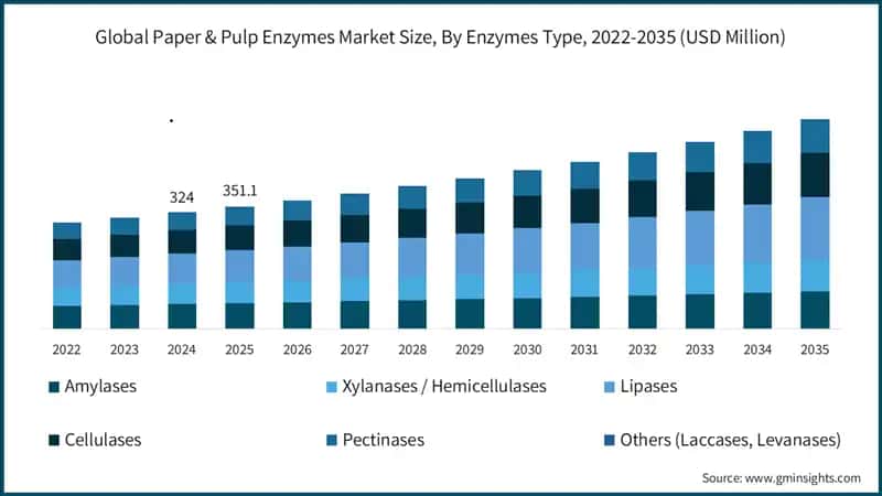 Paper & Pulp Enzymes Market Size, By Enzyme Type, 2022-2035 (USD Million)
