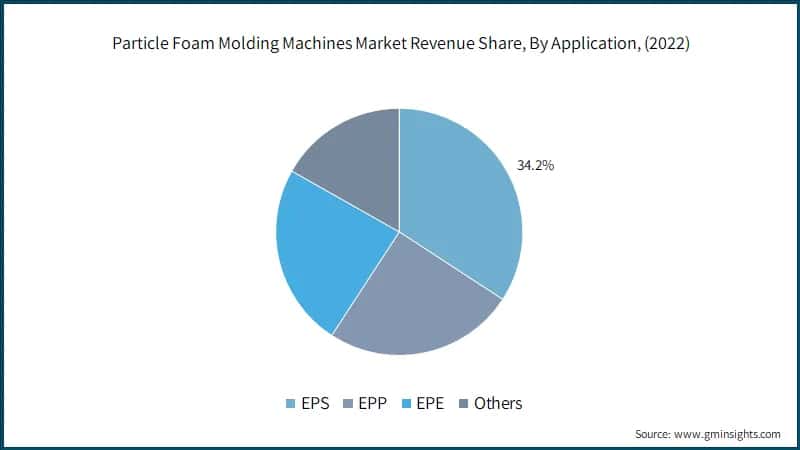 Global Particle Foam Molding Machines Market Revenue Share, By Application,