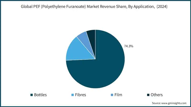 Global PEF (Polyethylene Furanoate) Market Revenue Share, By Application,  (2024)