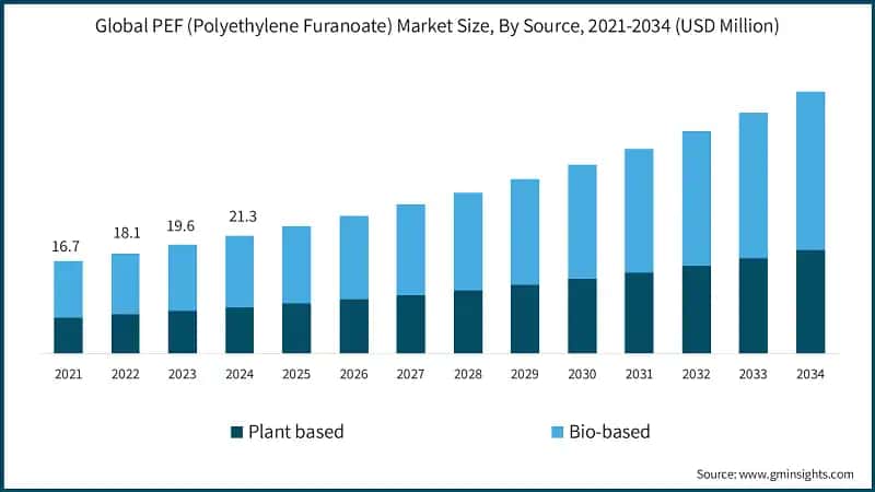 Global PEF (Polyethylene Furanoate) Market Size, By Source, 2021-2034  (USD Million)