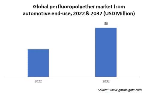 Global perfluoropolyether market from automotive end-use