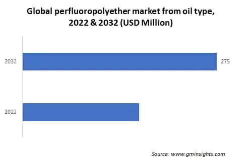 North America perfluoropolyether market