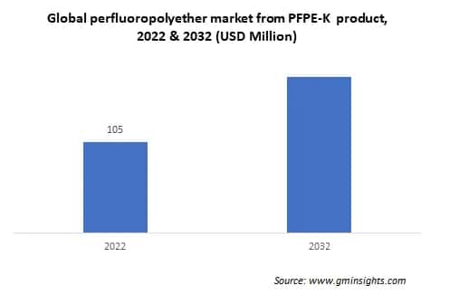 Global perfluoropolyether market from automotive end-use