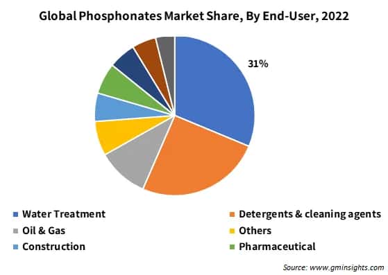 Global Phosphonates Market Share, By End-User,